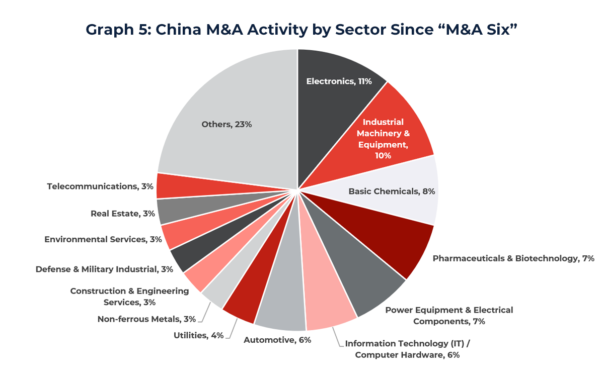 Graph 5: China M&A Activity by Sector Since “M&A Six”