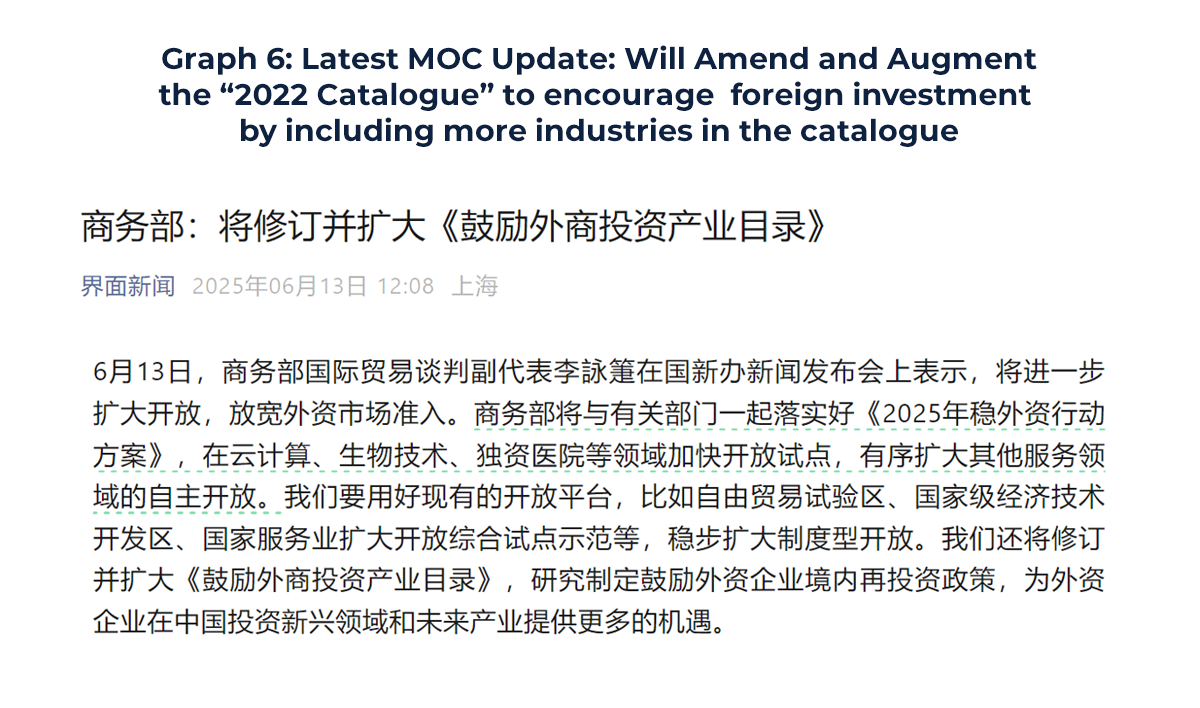 Graph 6. MOC Update: Will amend and augment the “2022 Catalogue” to encourage foreign investment by including more industries in the catalogue