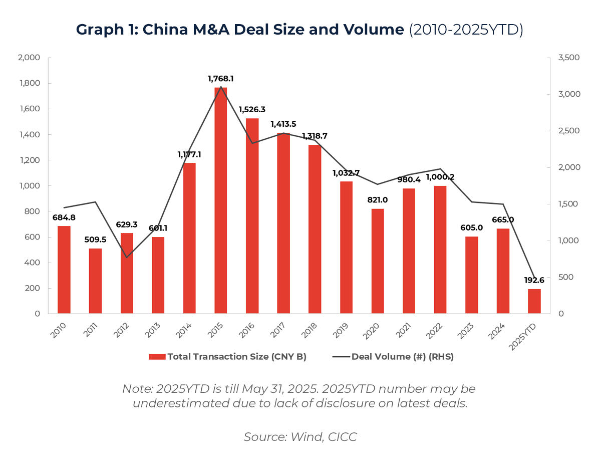 China M&A Deal Size and Volume (2010-2025YTD)
