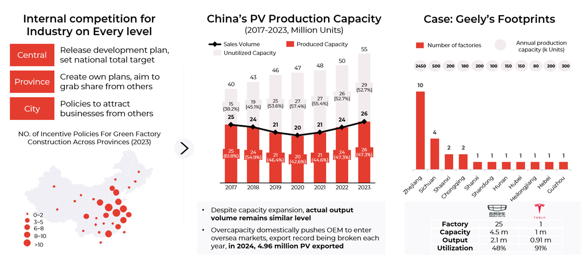 Chart showing Excessive policies and regional overlaps cause investment duplication, difficult to change direction by just business world