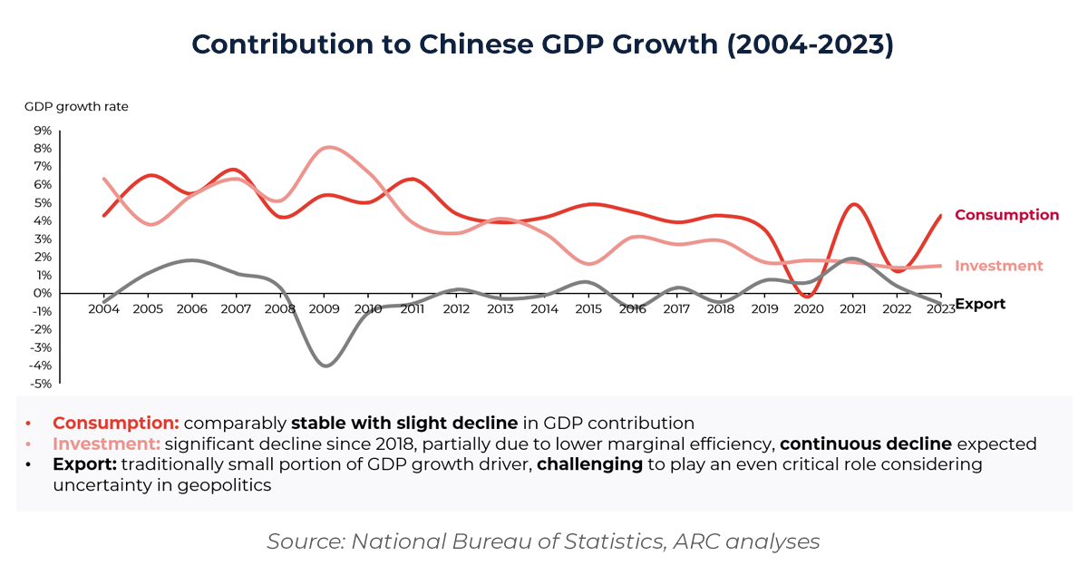 Graph showing Contribution to Chinese GDP Growth (2004-2023)