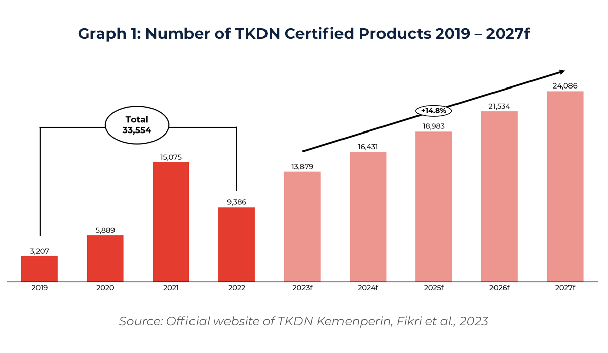 Graph showing Number of TKDN Certified Products 2019 – 2027f