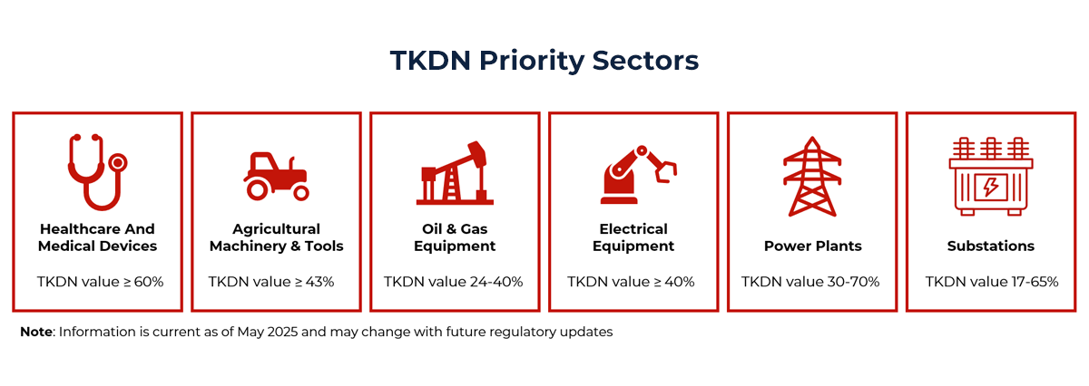 Chart showing TKDN priority sectors
