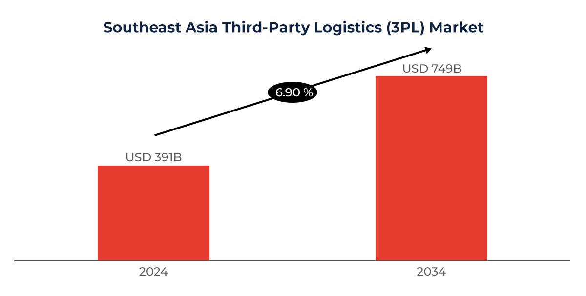 Graph showing Southeast Asia Third-Party Logistics (3PL) Market