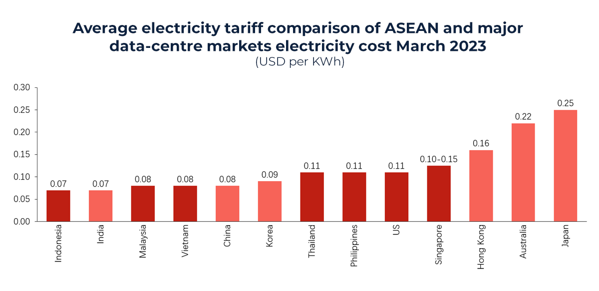 Graph showing Average electricity tariff comparison of ASEAN and major data-centre markets