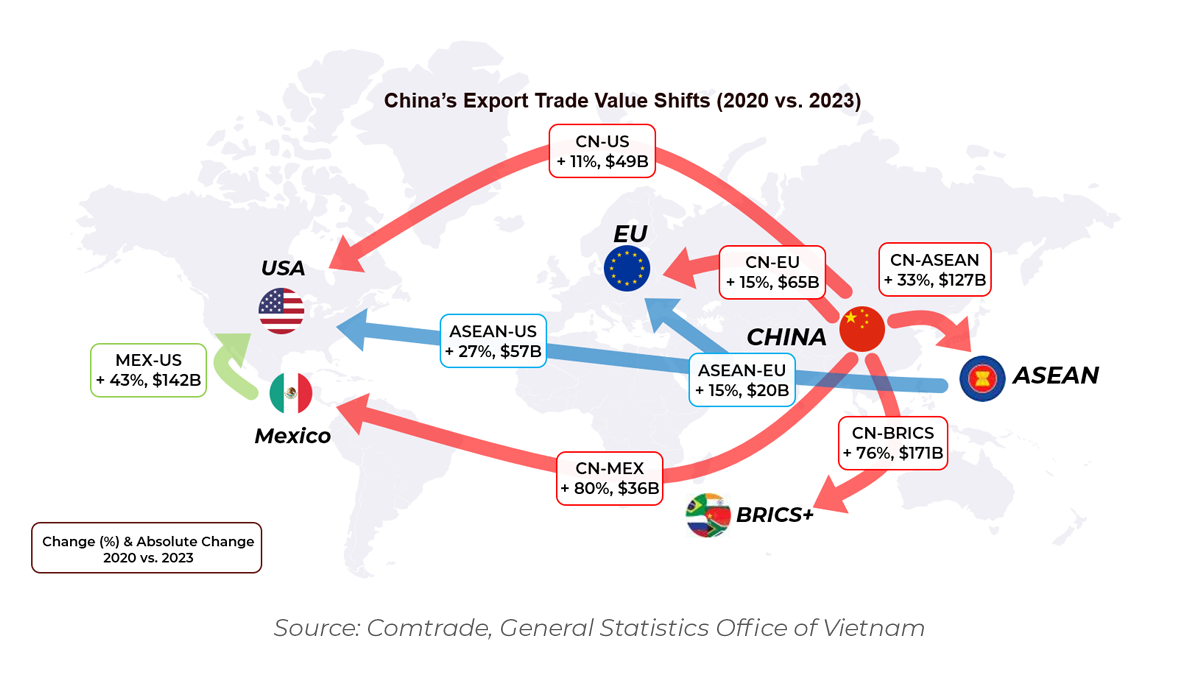 Chart showing China's Export Trade Value Shifts