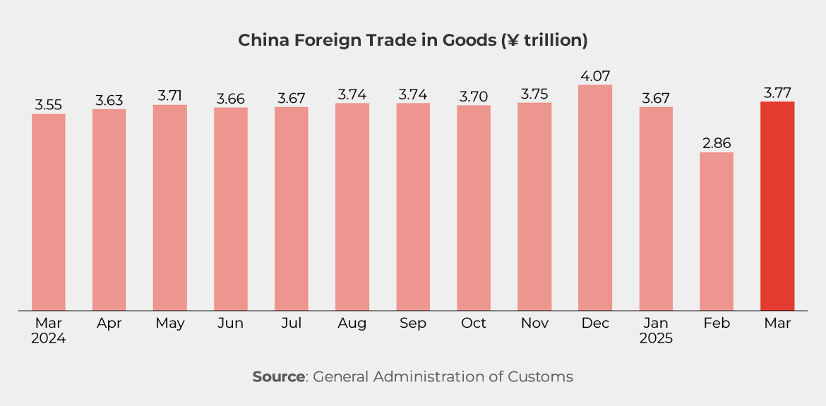 Graph showing China Foreign Trade in Goods (¥ trillion)