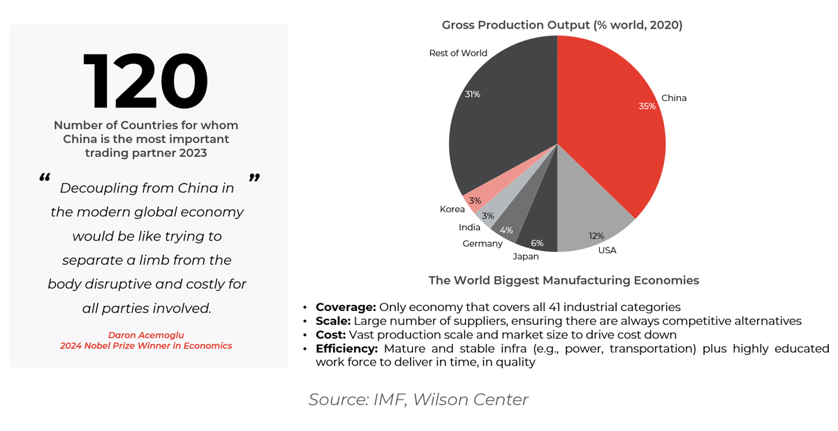 Chart showing China's gross production output