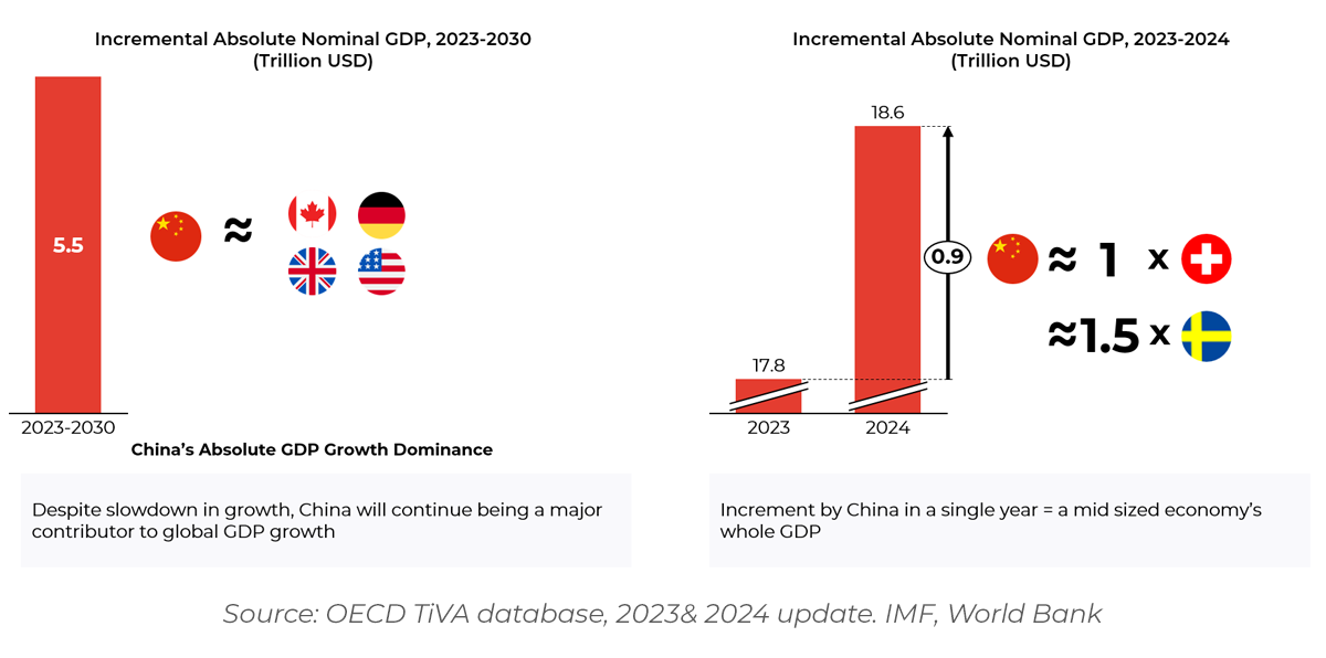 Chart showing China's absolute GDP growth dominance