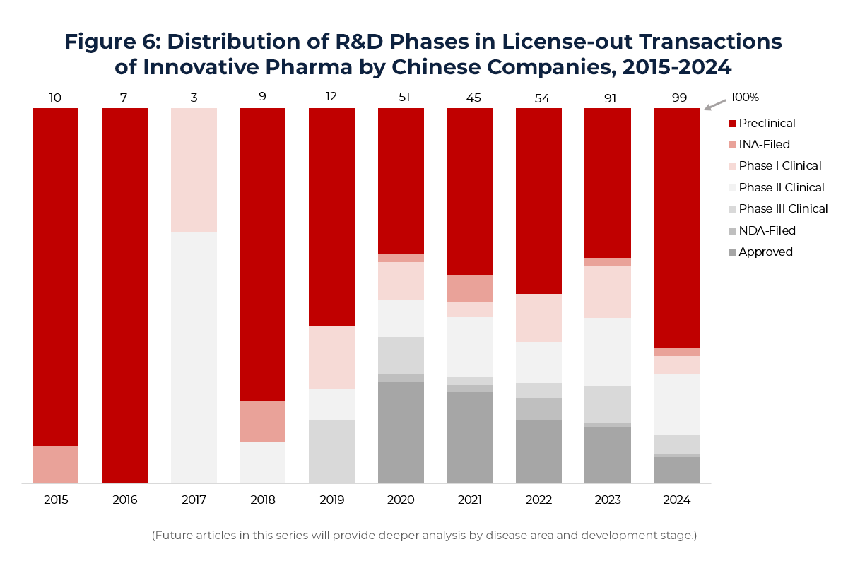 Graph showing Distribution of R&D Phases in License-out Transactions of Innovative Pharma by Chinese Companies, 2015-2024