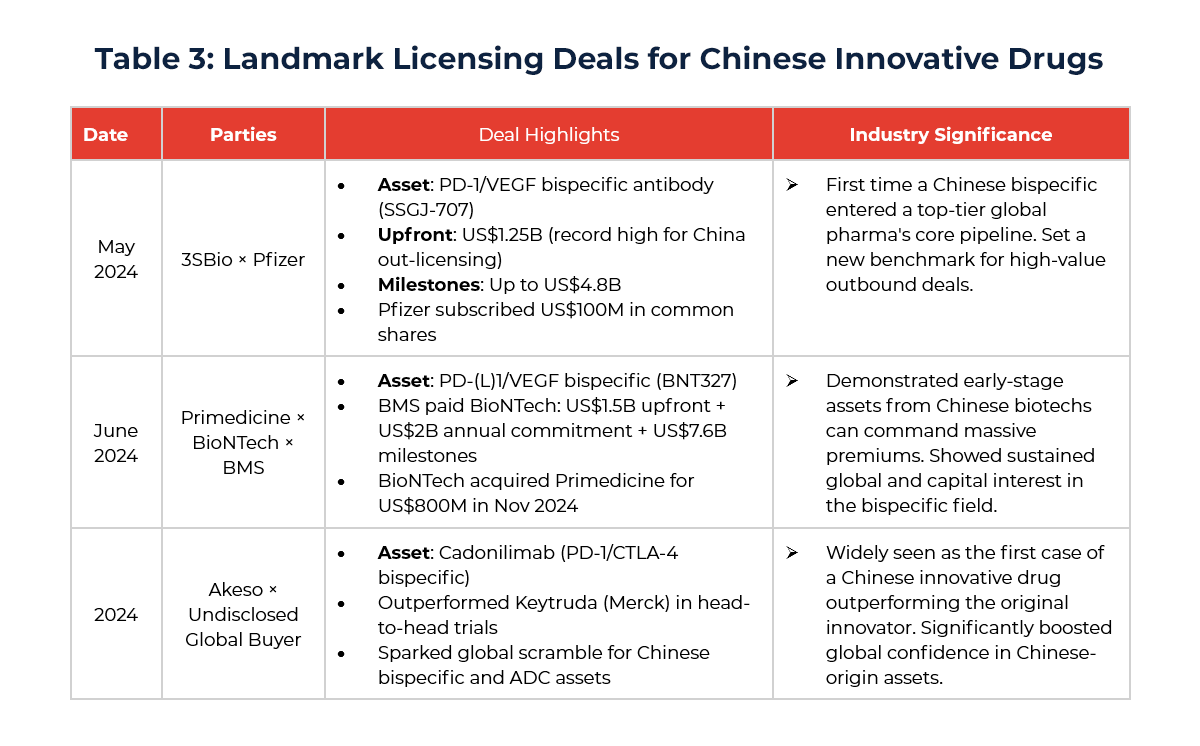 Table showing Landmark Licensing Deals for Chinese Innovative Drugs