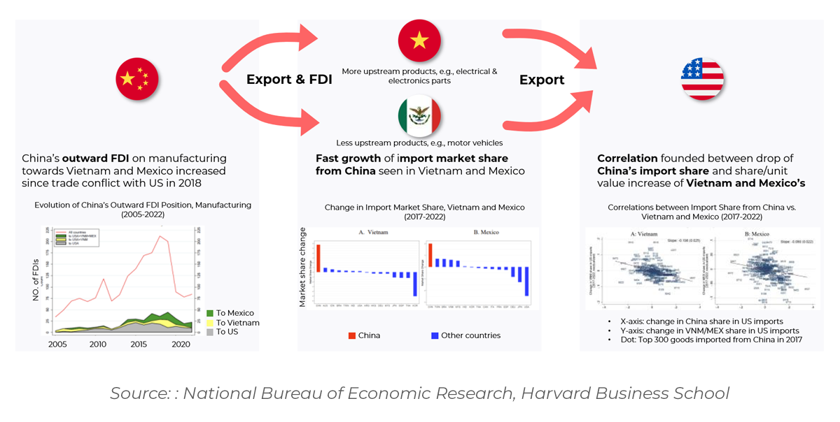 Chart showing China Export & FDI