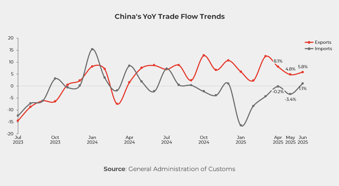 Graph showing China Foreign Trade in Goods (¥ trillion) 