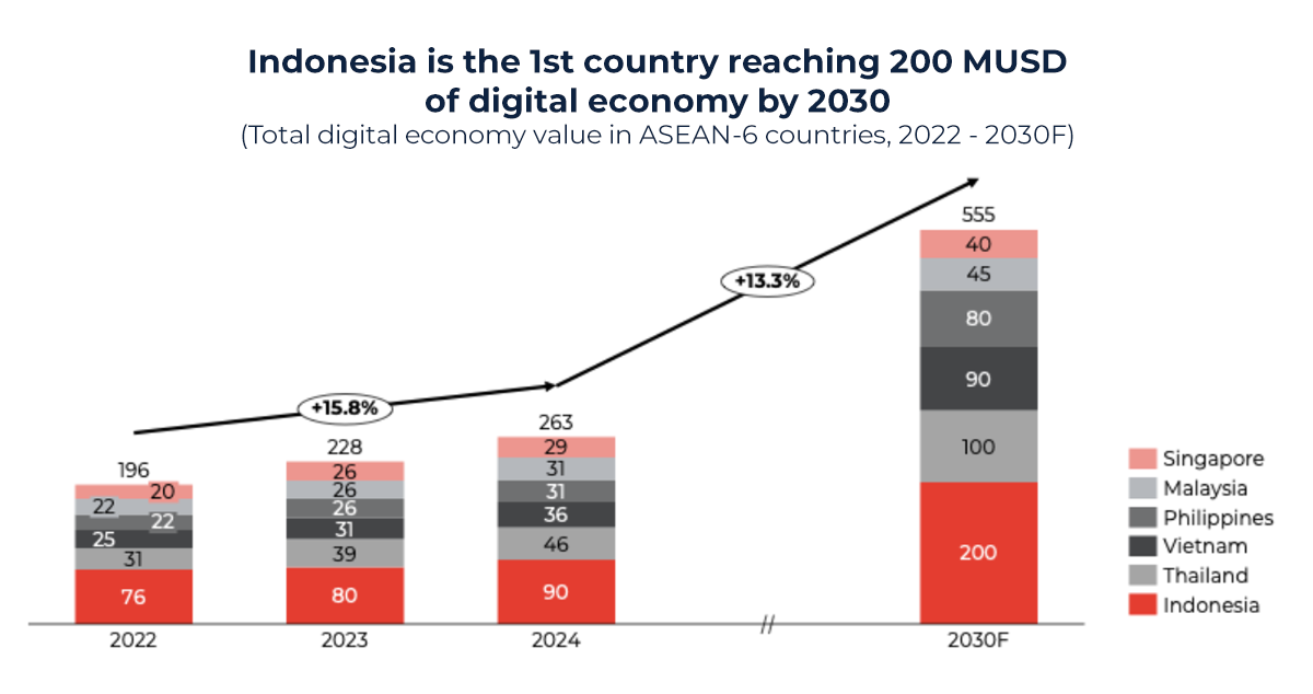 Graph showing growth of Indonesia's digital economy