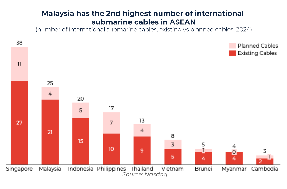 Graph showing number of international submarine cables in Southeast Asia